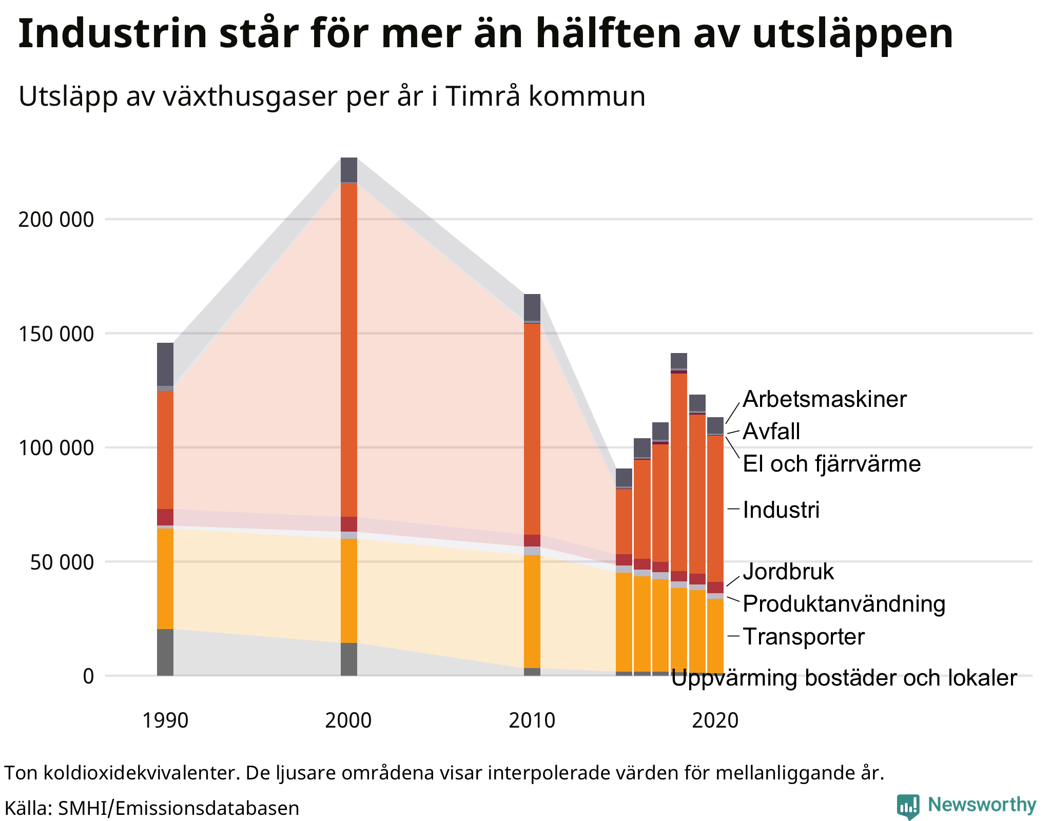 Utsläpp per sektor sedan 1990